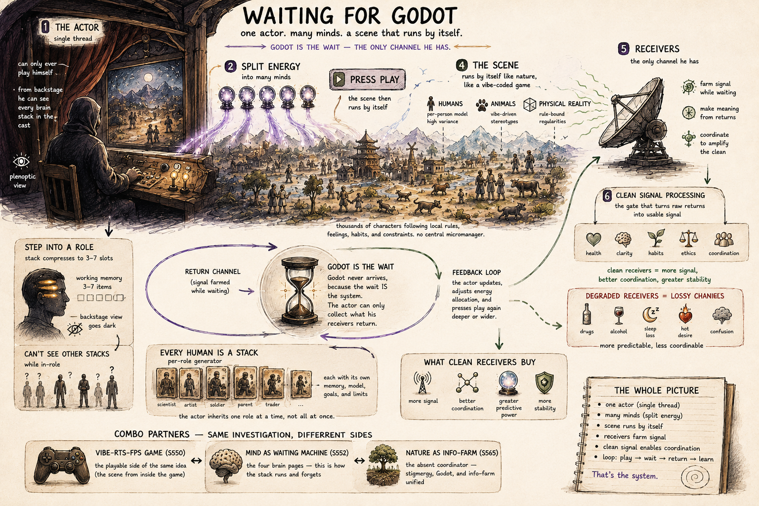 Waiting for Godot — the full framework: one actor (single thread), split energy into many minds, press play, scene runs itself, receivers farm signal while waiting, clean signal processing gates the return channel, combo partners VIBE-RTS-FPS / MIND-AS-WAITING-MACHINE / NATURE-AS-INFO-FARM.