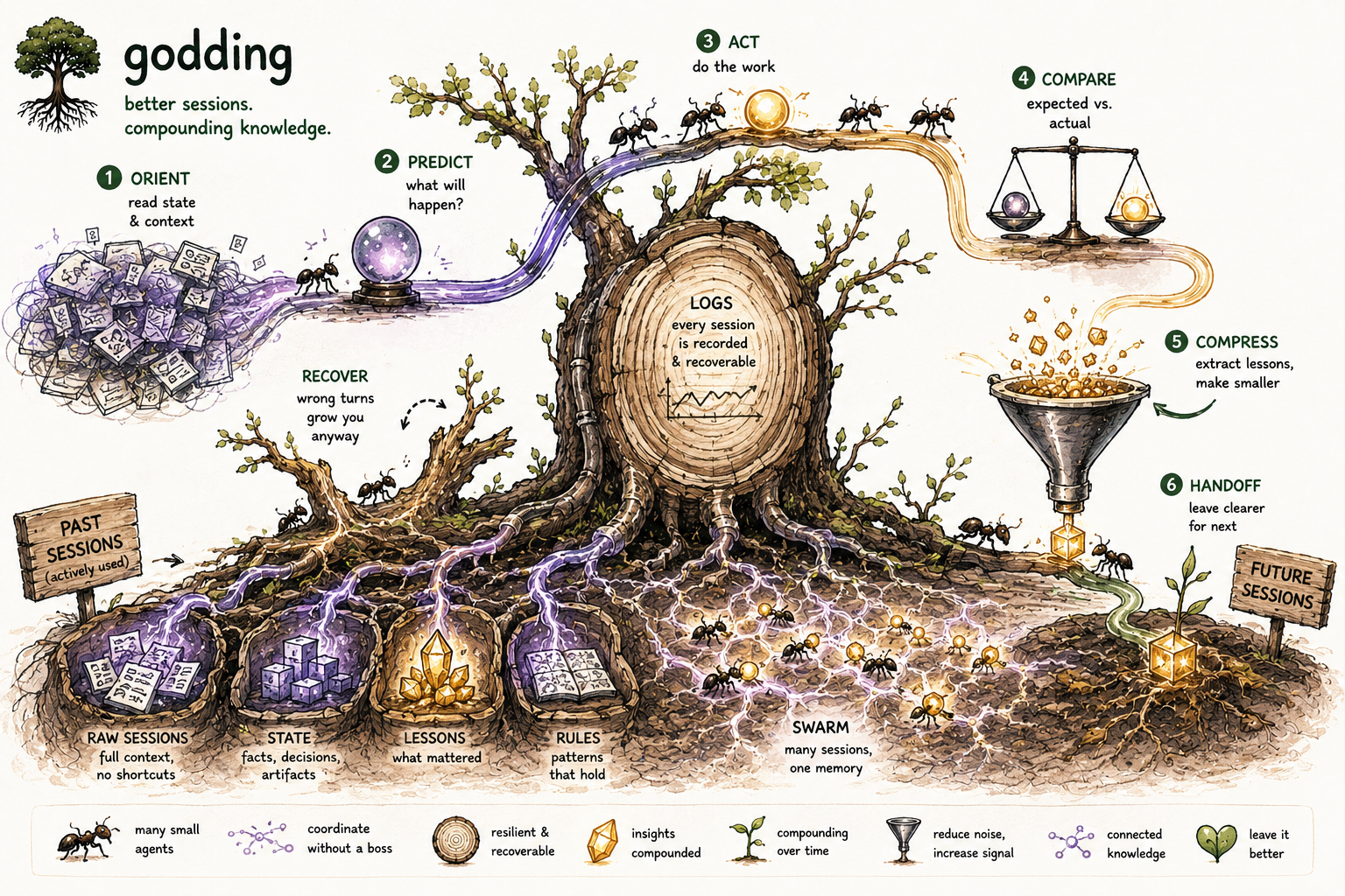 godding at a glance — verb, swarm, cycle, evidence of compounding